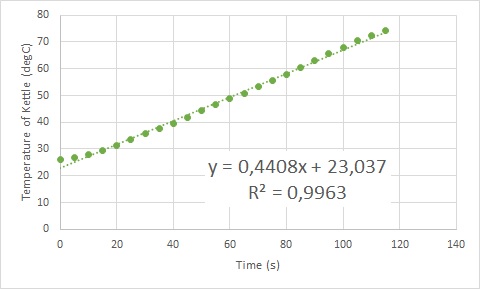 plot of temperature